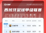 西甲重回三强局面？巴萨暂34分领跑，皇马少赛一场33分，马竞32分