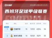 西甲重回三强局面？巴萨暂34分领跑，皇马少赛一场33分，马竞32分