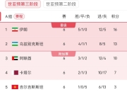 6场狂丢17球！卡塔尔遭5球惨败，成18强赛丢球数最多球队