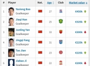 💡德转中超门将身价：鲍亚雄45万欧元排名第一，王大雷并列第九
